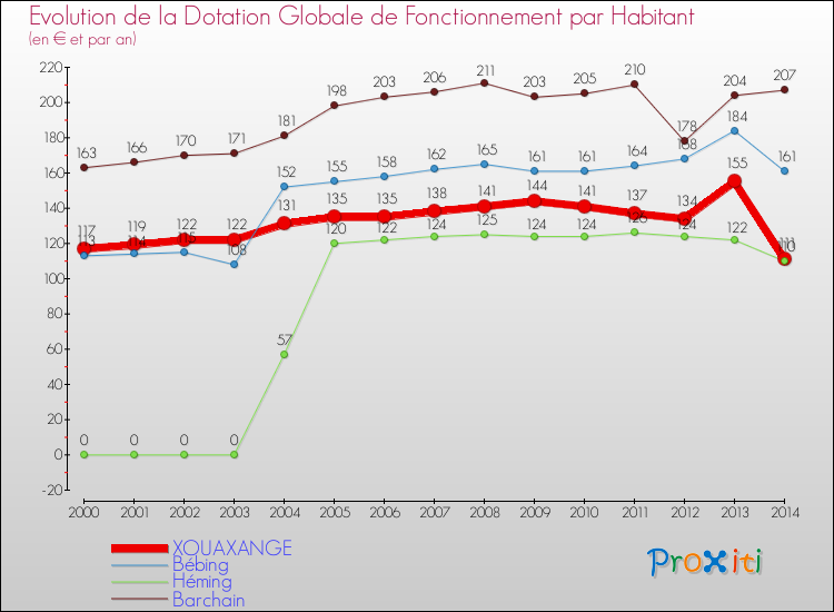Evolution et montant de la dotation globale de fonctionnement par Habitant pour XOUAXANGE et les communes proches de 2000 à 2014. Comparaison des dotations globales de fonctionnement par habitant pour XOUAXANGE et les communes voisines de 2000 à 2014.