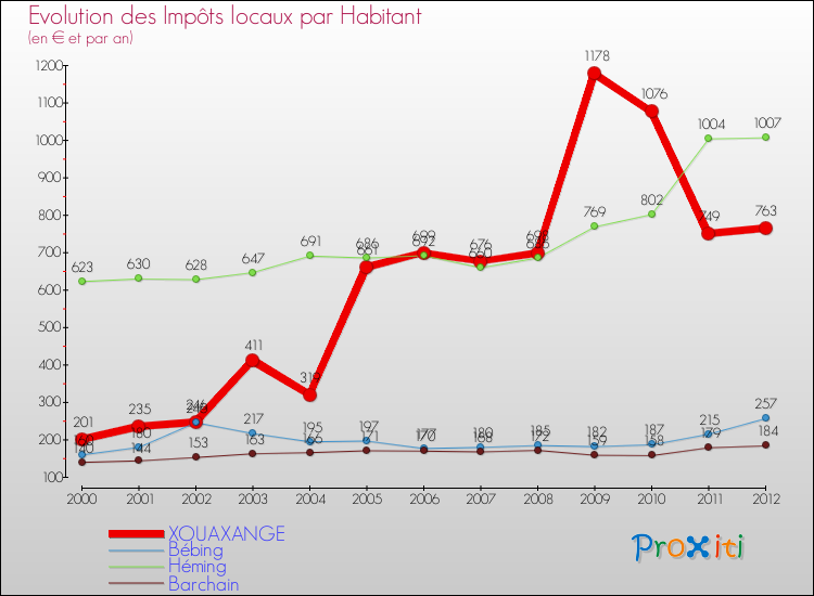 Evolution et montant des impôts locaux par Habitant pour XOUAXANGE et les communes proches Comparaison des impôts locaux par habitant pour XOUAXANGE et les communes voisines