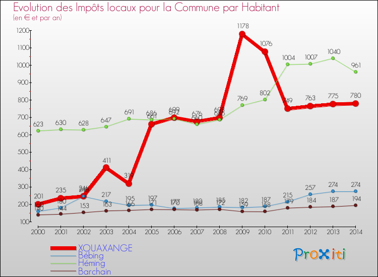 Evolution et montant des impôts locaux par Habitant pour XOUAXANGE et les communes proches de 2000 à 2014 Comparaison des impôts locaux par habitant pour XOUAXANGE et les communes voisines de 2000 à 2014