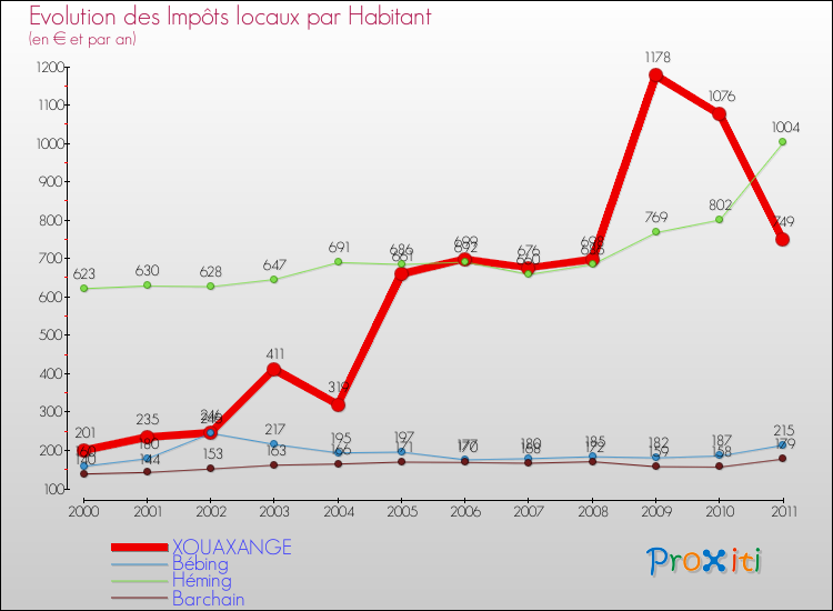 Evolution et montant des impôts locaux par Habitant pour XOUAXANGE et les communes proches Comparaison des impôts locaux par habitant pour XOUAXANGE et les communes voisines