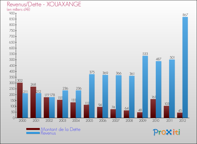 Evolution comparée de la dette et des revenus pour la commune de XOUAXANGE de 2000 à 2012 Comparaison de la dette et des revenus pour XOUAXANGE de 2000 à 2012