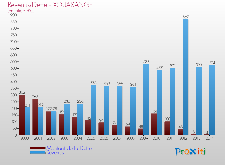 Evolution comparée de la dette et des revenus pour la commune de XOUAXANGE de 2000 à 2014 Comparaison de la dette et des revenus pour XOUAXANGE de 2000 à 2014