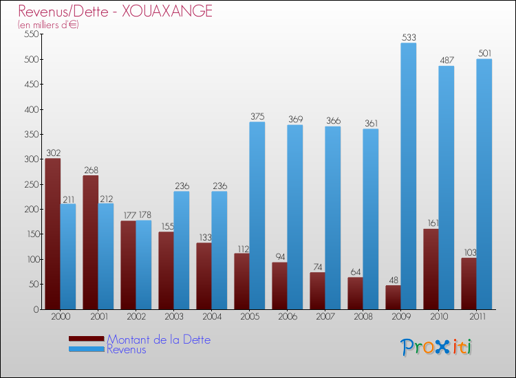 Evolution comparée de la dette et des revenus pour la commune de XOUAXANGE de 2000 à 2011 Comparaison de la dette et des revenus pour XOUAXANGE de 2000 à 2011