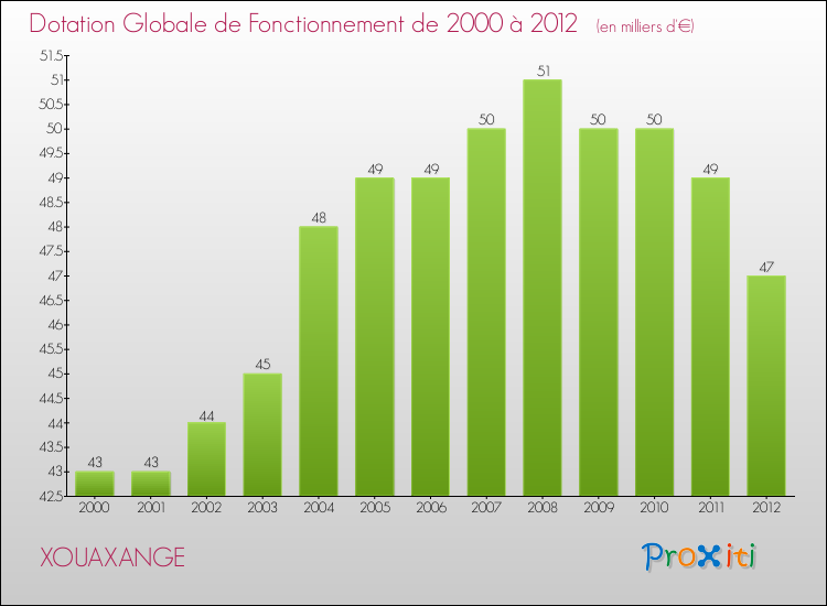 Evolution du montant de la Dotation Globale de Fonctionnement pour la commune de XOUAXANGE de 2000 à 2012 Evolution du montant de la Dotation Globale de Fonctionnement pour XOUAXANGE de 2000 à 2012