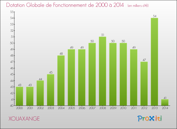 Evolution du montant de la Dotation Globale de Fonctionnement pour la commune de XOUAXANGE de 2000 à 2014 Evolution du montant de la Dotation Globale de Fonctionnement pour XOUAXANGE de 2000 à 2014