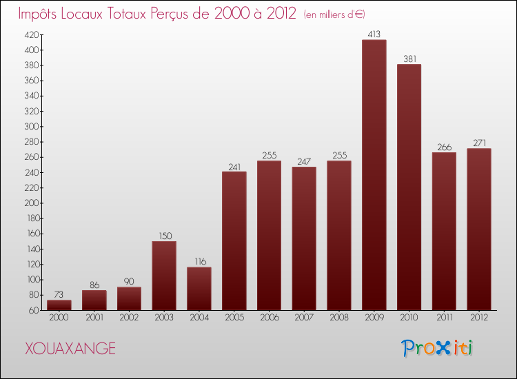 Evolution des Impôts Locaux pour la commune de XOUAXANGE de 2000 à 2012 Evolution des Impôts Locaux pour XOUAXANGE de 2000 à 2012