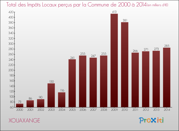 Evolution des Impôts Locaux pour la commune de XOUAXANGE de 2000 à 2014 Evolution des Impôts Locaux pour XOUAXANGE de 2000 à 2014