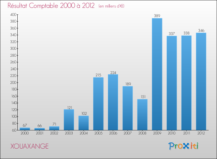 Evolution du résultat comptable pour la commune de XOUAXANGE de 2000 à 2012 Evolution du résultat comptable pour XOUAXANGE de 2000 à 2012