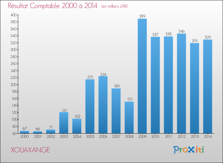 Evolution du résultat comptable pour la commune de XOUAXANGE de 2000 à 2014 Evolution du résultat comptable pour XOUAXANGE de 2000 à 2014