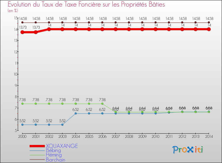 Evolution du taux de la taxe foncière sur le bati pour XOUAXANGE et les communes proches de 2000 à 2014 Comparaison des taux de taxe foncière sur le bati pour XOUAXANGE et les communes voisines de 2000 à 2014