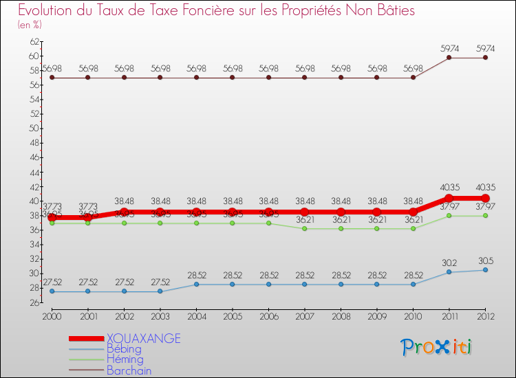Evolution du taux de la taxe foncière sur les immeubles et terrains non batis pour XOUAXANGE et les communes proches de 2000 à 2012 Comparaison des taux de la taxe foncière sur les immeubles et terrains non batis pour XOUAXANGE et les communes voisines de 2000 à 2012