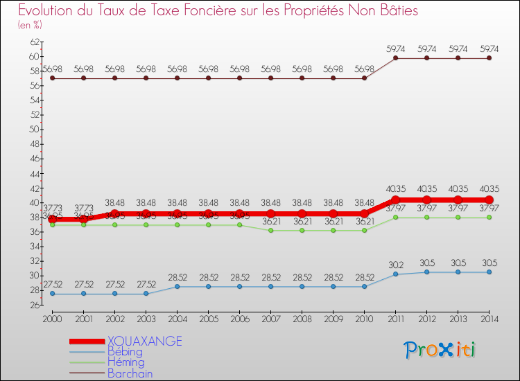 Evolution du taux de la taxe foncière sur les immeubles et terrains non batis pour XOUAXANGE et les communes proches de 2000 à 2014 Comparaison des taux de la taxe foncière sur les immeubles et terrains non batis pour XOUAXANGE et les communes voisines de 2000 à 2014