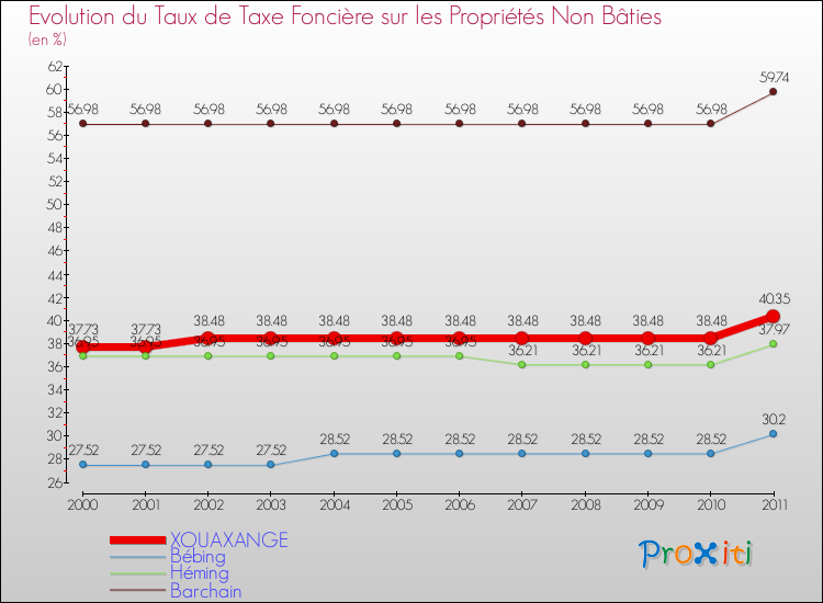 Evolution du taux de la taxe foncière sur les immeubles et terrains non batis pour XOUAXANGE et les communes proches Comparaison des taux de la taxe foncière sur les immeubles et terrains non batis pour XOUAXANGE et les communes voisines