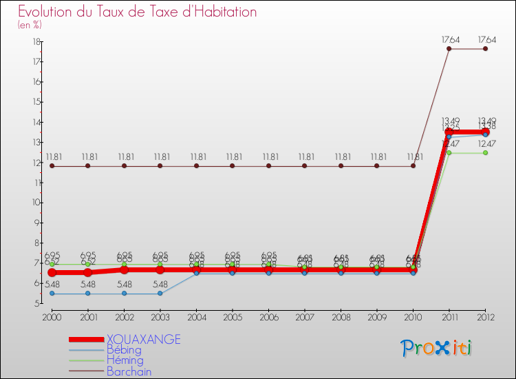 Evolution du taux de la taxe d'habitation pour XOUAXANGE et les communes proches Comparaison des taux de la taxe d'habitation pour XOUAXANGE et les communes voisines