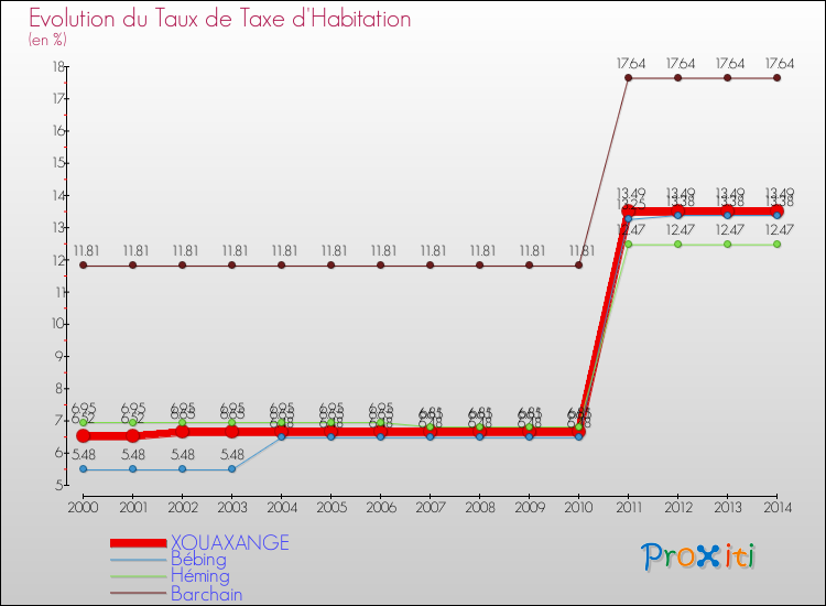 Evolution du taux de la taxe d'habitation pour XOUAXANGE et les communes proches de 2000 à 2014 Comparaison des taux de la taxe d'habitation pour XOUAXANGE et les communes voisines de 2000 à 2014