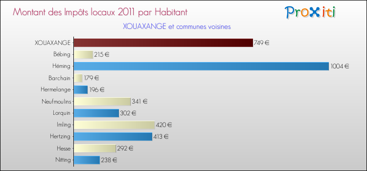 Montant des impôts locaux par Habitant pour XOUAXANGE et les communes proches Comparaison des impôts locaux par habitant pour XOUAXANGE et les communes voisines