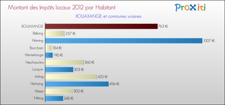 Montant des impôts locaux par Habitant pour XOUAXANGE et les communes proches Comparaison des impôts locaux par habitant pour XOUAXANGE et les communes voisines