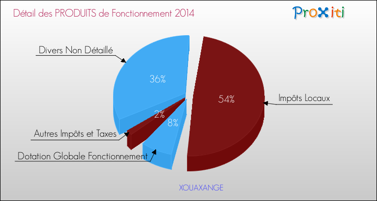 Décomposition du Budget de Fonctionnement 2014 de la commune de XOUAXANGE Budget de Fonctionnement 2014 pour la commune de XOUAXANGE
