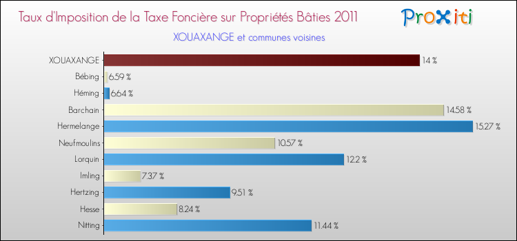 Taux d'imposition de la taxe foncière sur le bati 2011 pour XOUAXANGE et les communes proches Comparaison des taux d'imposition de la taxe foncière sur le bati 2011 pour XOUAXANGE et les communes voisines
