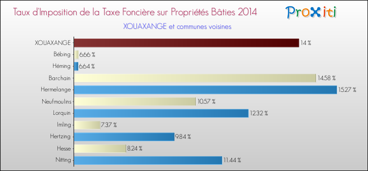 Taux d'imposition de la taxe foncière sur le bati 2014 pour XOUAXANGE et les communes proches Comparaison des taux d'imposition de la taxe foncière sur le bati 2014 pour XOUAXANGE et les communes voisines