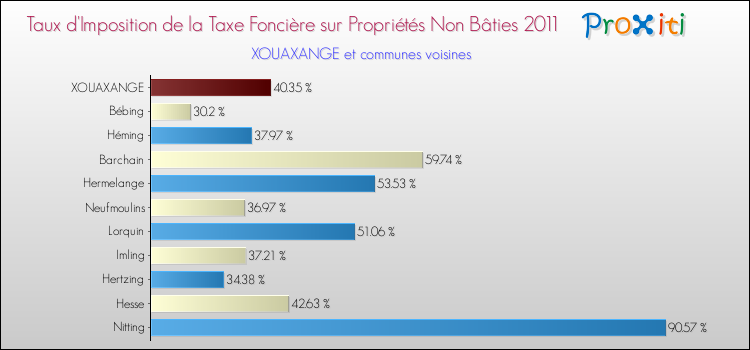 Taux d'imposition de la taxe foncière sur les immeubles et terrains non batis 2011 pour XOUAXANGE et les communes proches Comparaison des taux d'imposition de la taxe foncière sur les immeubles et terrains non batis 2011 pour XOUAXANGE et les communes voisines
