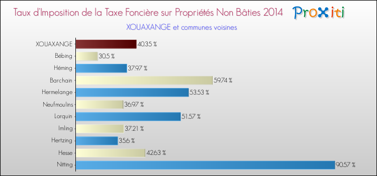 Taux d'imposition de la taxe foncière sur les immeubles et terrains non batis 2014 pour XOUAXANGE et les communes proches Comparaison des taux d'imposition de la taxe foncière sur les immeubles et terrains non batis 2014 pour XOUAXANGE et les communes voisines