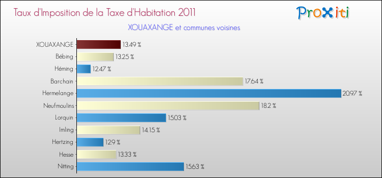 Taux d'imposition de la taxe d'habitation 2011 pour XOUAXANGE et les communes proches Comparaison des taux d'imposition de la taxe d'habitation 2011 pour XOUAXANGE et les communes voisines