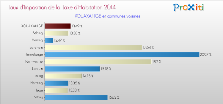 Taux d'imposition de la taxe d'habitation 2014 pour XOUAXANGE et les communes proches Comparaison des taux d'imposition de la taxe d'habitation 2014 pour XOUAXANGE et les communes voisines