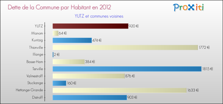 Dette par habitant de la commune en 2012 pour YUTZ et les communes proches Comparaison de la dette par habitant de la commune en 2012 pour YUTZ et les communes voisines