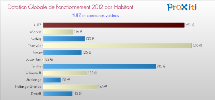 Montant des dotations globales de fonctionnement DGF par Habitant pour YUTZ et les communes proches Comparaison des des dotations globales de fonctionnement DGF par habitant pour YUTZ et les communes voisines
