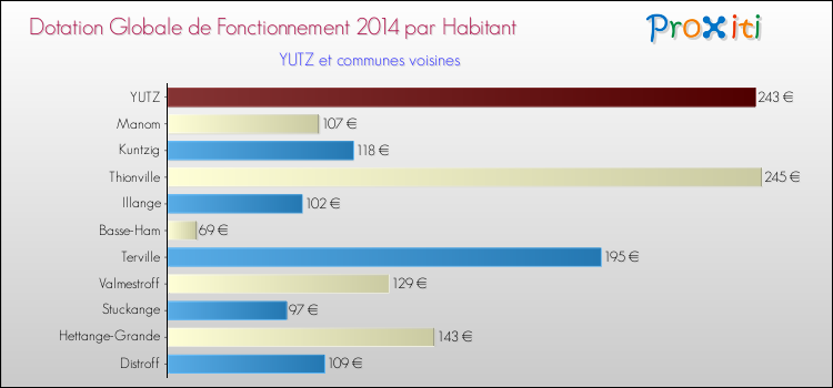 Montant des dotations globales de fonctionnement DGF par Habitant pour YUTZ et les communes proches en 2014. Comparaison des des dotations globales de fonctionnement DGF par habitant pour YUTZ et les communes voisines en 2014.