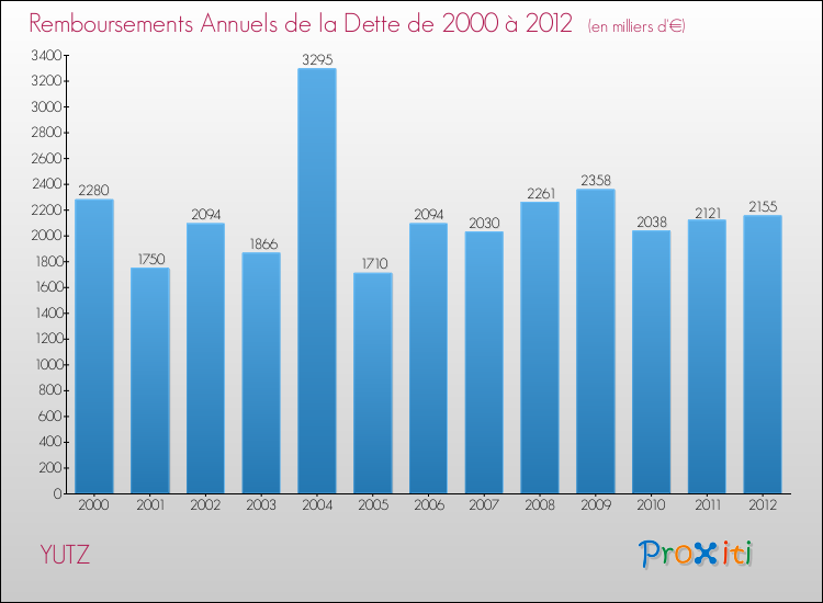 Evolution de l'annuité de la dette pour la commune de YUTZ de 2000 à 2012 Annuités de la dette pour YUTZ de 2000 à 2012