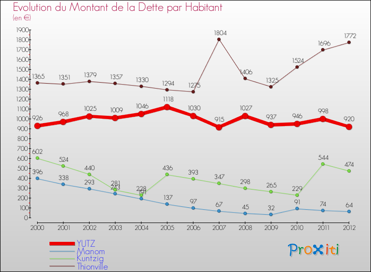 Evolution de la dette par habitant pour la commune de YUTZ et les communes proches de 2000 à 2012 Comparaison de la dette par habitant pour YUTZ et les communes voisines de 2000 à 2012