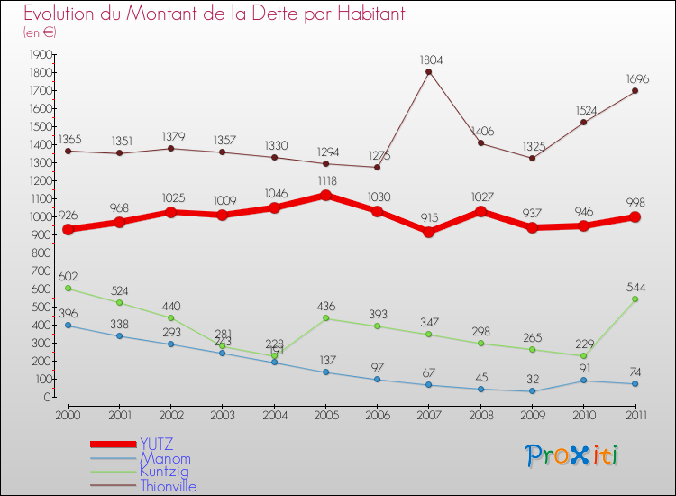 Evolution de la dette par habitant pour la commune de YUTZ et les communes proches Comparaison de la dette par habitant pour YUTZ et les communes voisines