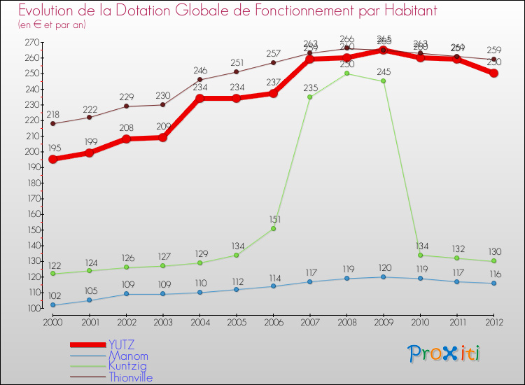 Evolution et montant de la dotation globale de fonctionnement par Habitant pour YUTZ et les communes proches Comparaison des dotations globales de fonctionnement par habitant pour YUTZ et les communes voisines