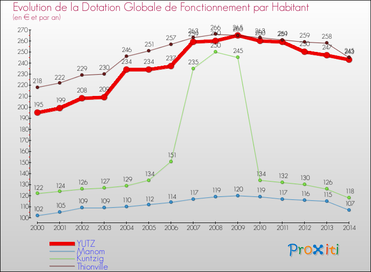 Evolution et montant de la dotation globale de fonctionnement par Habitant pour YUTZ et les communes proches de 2000 à 2014. Comparaison des dotations globales de fonctionnement par habitant pour YUTZ et les communes voisines de 2000 à 2014.