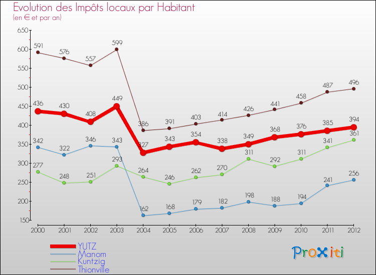 Evolution et montant des impôts locaux par Habitant pour YUTZ et les communes proches Comparaison des impôts locaux par habitant pour YUTZ et les communes voisines