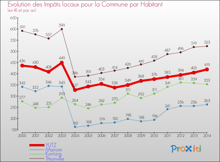 Evolution et montant des impôts locaux par Habitant pour YUTZ et les communes proches de 2000 à 2014 Comparaison des impôts locaux par habitant pour YUTZ et les communes voisines de 2000 à 2014