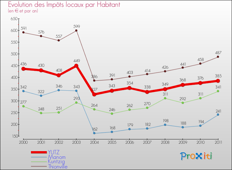 Evolution et montant des impôts locaux par Habitant pour YUTZ et les communes proches Comparaison des impôts locaux par habitant pour YUTZ et les communes voisines