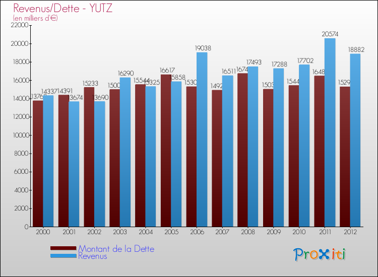 Evolution comparée de la dette et des revenus pour la commune de YUTZ de 2000 à 2012 Comparaison de la dette et des revenus pour YUTZ de 2000 à 2012