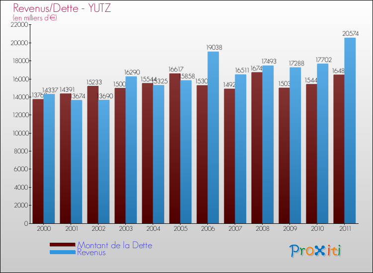Evolution comparée de la dette et des revenus pour la commune de YUTZ de 2000 à 2011 Comparaison de la dette et des revenus pour YUTZ de 2000 à 2011