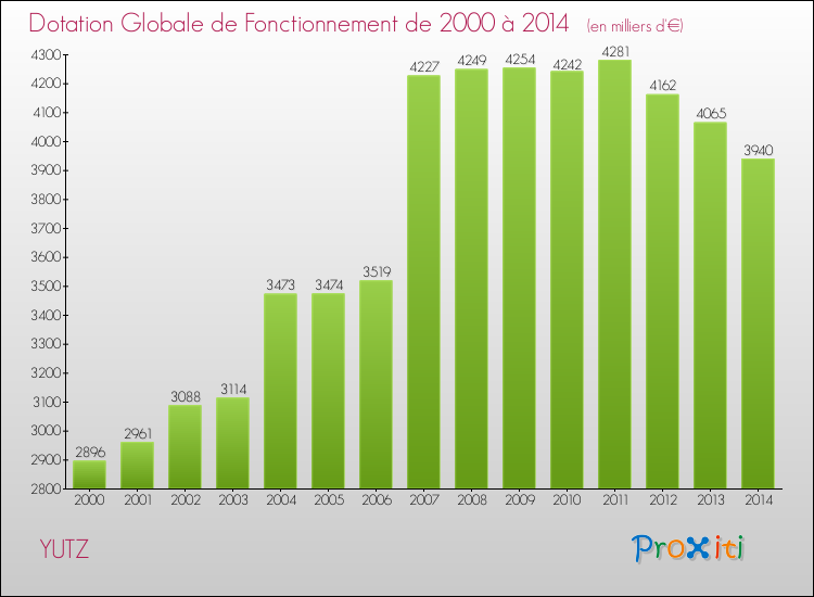 Evolution du montant de la Dotation Globale de Fonctionnement pour la commune de YUTZ de 2000 à 2014 Evolution du montant de la Dotation Globale de Fonctionnement pour YUTZ de 2000 à 2014