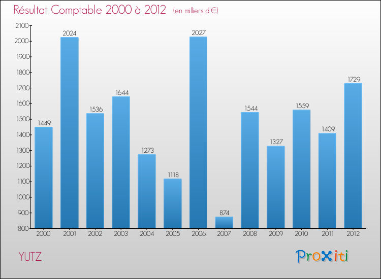 Evolution du résultat comptable pour la commune de YUTZ de 2000 à 2012 Evolution du résultat comptable pour YUTZ de 2000 à 2012