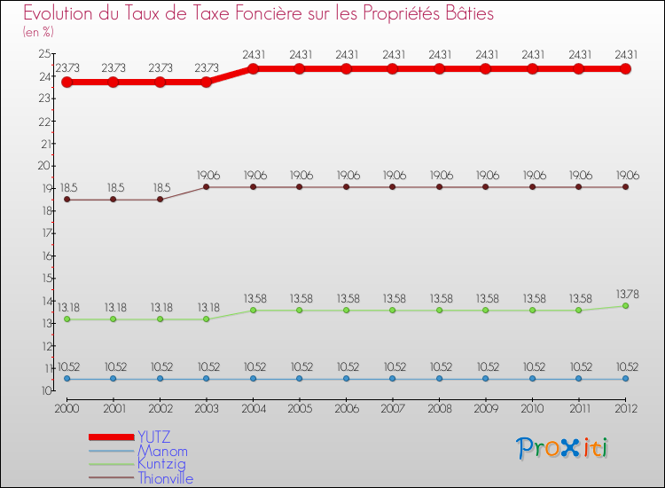 Evolution du taux de la taxe foncière sur le bati pour YUTZ et les communes proches de 2000 à 2012 Comparaison des taux de taxe foncière sur le bati pour YUTZ et les communes voisines de 2000 à 2012