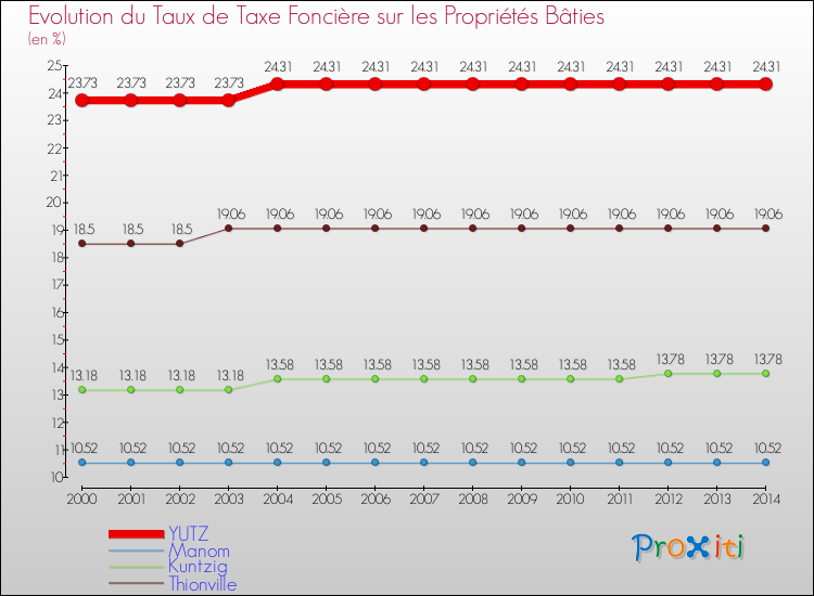Evolution du taux de la taxe foncière sur le bati pour YUTZ et les communes proches de 2000 à 2014 Comparaison des taux de taxe foncière sur le bati pour YUTZ et les communes voisines de 2000 à 2014