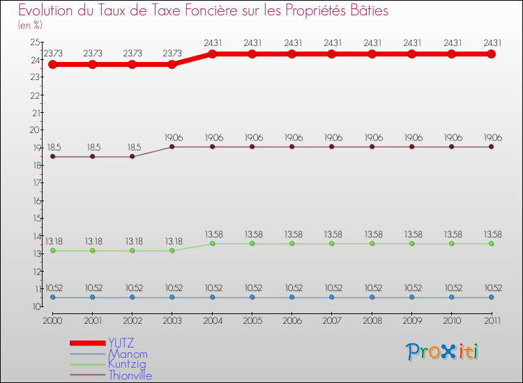 Evolution du taux de la taxe foncière sur le bati pour YUTZ et les communes proches Comparaison des taux de taxe foncière sur le bati pour YUTZ et les communes voisines