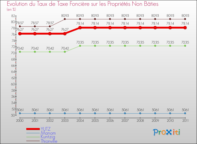 Evolution du taux de la taxe foncière sur les immeubles et terrains non batis pour YUTZ et les communes proches Comparaison des taux de la taxe foncière sur les immeubles et terrains non batis pour YUTZ et les communes voisines