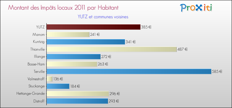 Montant des impôts locaux par Habitant pour YUTZ et les communes proches Comparaison des impôts locaux par habitant pour YUTZ et les communes voisines