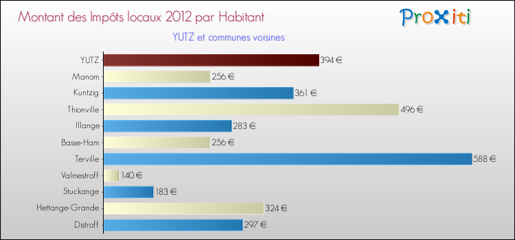 Montant des impôts locaux par Habitant pour YUTZ et les communes proches Comparaison des impôts locaux par habitant pour YUTZ et les communes voisines