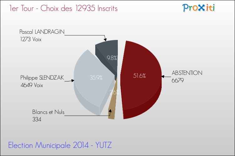 Résultats par rapport aux inscrits au 1er Tour des Elections Municipales 2014 de la commune de YUTZ Elections Municipales 2014 - Résultats par rapport aux inscrits au 1er Tour pour la commune de YUTZ